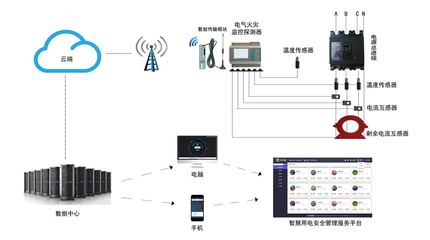 智慧用電安全隱患監管服務系統解決方案